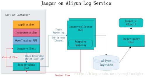 開放分布式追蹤OpenTracing入門與Jaeger實現 數據處理與存儲支持服務解析