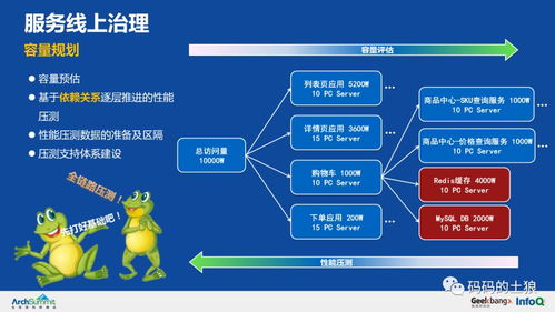 浩瀚數據深海探舟 余額寶服務治理架構與數據處理存儲技術解密（36頁PPT精髓整理）